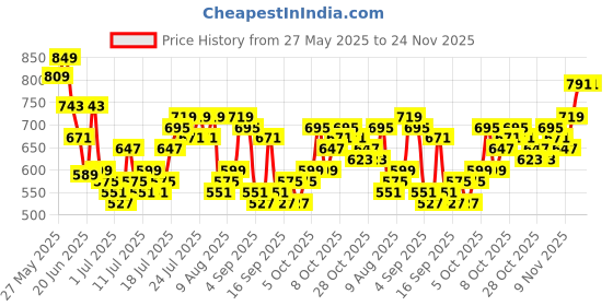 myntra.com HIGHLANDER Men Textured Self Design Casual Shirt highlander Price History Graph from 27 May 2025 to 24 Nov 2025
