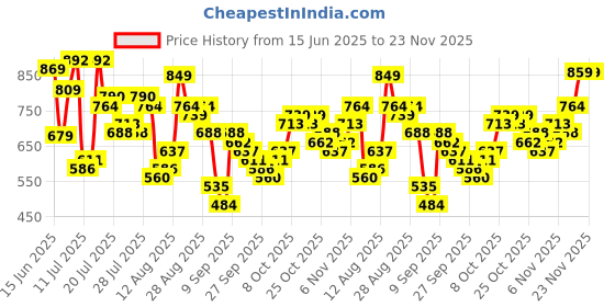 myntra.com HIGHLANDER Men Textured Self Design Comfort Casual Shirt highlander Price History Graph from 15 Jun 2025 to 23 Nov 2025
