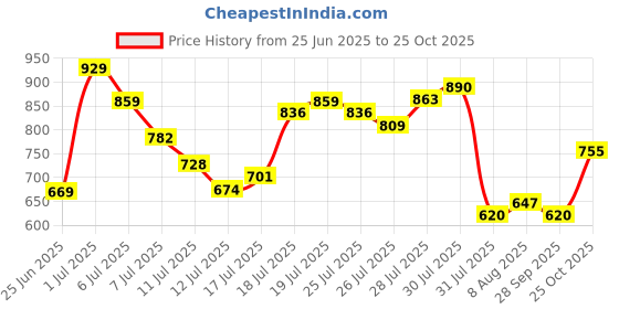 myntra.com HIGHLANDER Men Textured Slim Fit Casual Shirt highlander Price History Graph from 25 Jun 2025 to 25 Oct 2025
