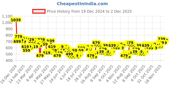 myntra.com HIGHLANDER Men Textured Slim Fit Trousers highlander Price History Graph from 19 Dec 2024 to 2 Dec 2025
