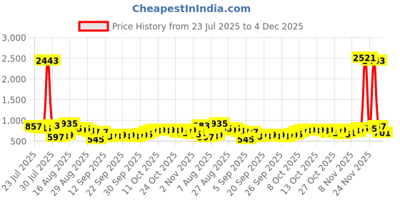 myntra.com HIGHLANDER Men Textured Spread Collar Casual Shirt highlander Price History Graph from 23 Jul 2025 to 4 Dec 2025
