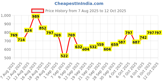 myntra.com HIGHLANDER Men Textured Spread Collar Casual Shirt highlander Price History Graph from 7 Aug 2025 to 12 Oct 2025