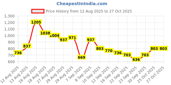 myntra.com HIGHLANDER Men Textured Spread Collar Casual Shirt highlander Price History Graph from 12 Aug 2025 to 26 Oct 2025