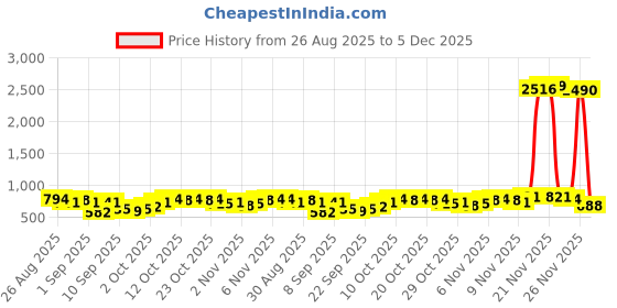 myntra.com HIGHLANDER Men Textured Spread Collar Cotton Casual Shirt highlander Price History Graph from 26 Aug 2025 to 5 Dec 2025
