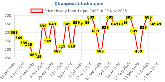 myntra.com HIGHLANDER Men Textured Spread Collar Oversized Casual Shirt highlander Price History Graph from 14 Jan 2025 to 24 Nov 2025