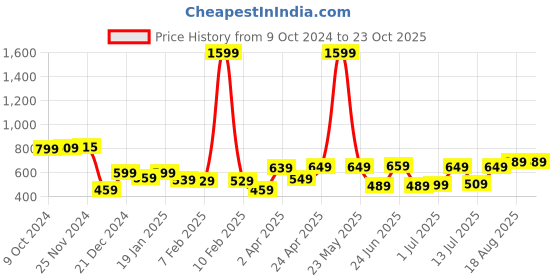 myntra.com HIGHLANDER Men Textured Spread Collar Oversized Casual Shirt highlander Price History Graph from 9 Oct 2024 to 23 Oct 2025