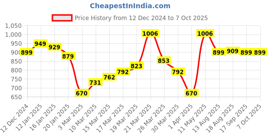 myntra.com HIGHLANDER Men Textured Trousers highlander Price History Graph from 12 Dec 2024 to 4 Oct 2025
