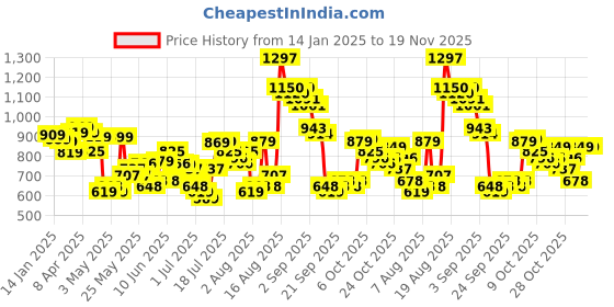 myntra.com HIGHLANDER Men Textured Trousers highlander Price History Graph from 14 Jan 2025 to 19 Nov 2025