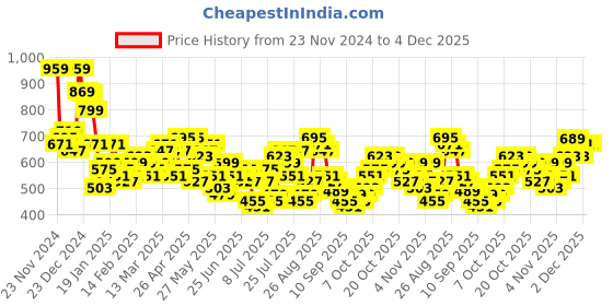 myntra.com HIGHLANDER Men TexturedCasual Shirt highlander Price History Graph from 23 Nov 2024 to 4 Dec 2025