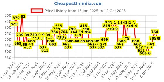 myntra.com HIGHLANDER Men Tropical Printed Casual Cotton Plus Size Shirt highlander Price History Graph from 13 Jan 2025 to 18 Oct 2025