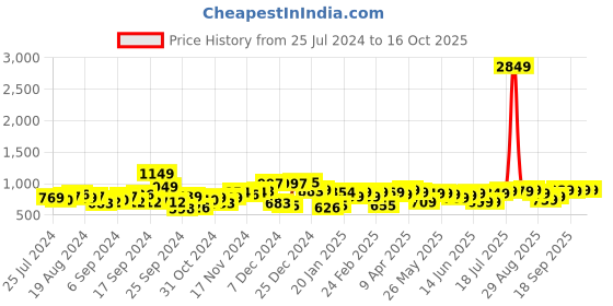myntra.com HIGHLANDER Men Trousers highlander Price History Graph from 25 Jul 2024 to 15 Oct 2025