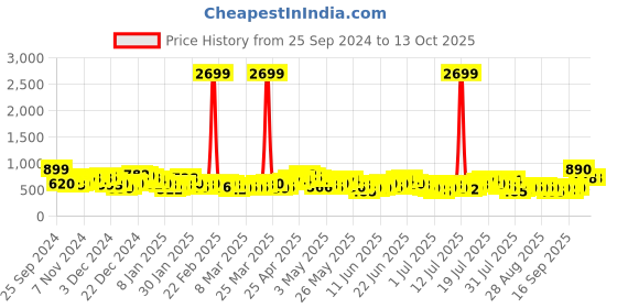 myntra.com HIGHLANDER Men Trousers highlander Price History Graph from 25 Sep 2024 to 13 Oct 2025