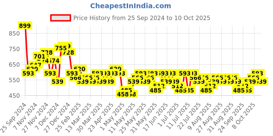 myntra.com HIGHLANDER Men Trousers highlander Price History Graph from 25 Sep 2024 to 10 Oct 2025