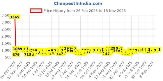 myntra.com HIGHLANDER Men Trousers highlander Price History Graph from 26 Feb 2025 to 18 Nov 2025