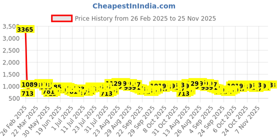 myntra.com HIGHLANDER Men Trousers highlander Price History Graph from 26 Feb 2025 to 24 Nov 2025