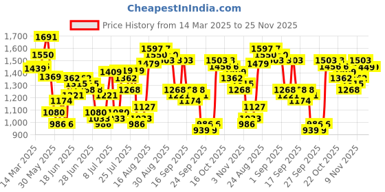 myntra.com HIGHLANDER Men Trousers highlander Price History Graph from 14 Mar 2025 to 25 Nov 2025