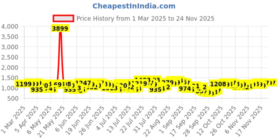 myntra.com HIGHLANDER Men Trousers highlander Price History Graph from 1 Mar 2025 to 24 Nov 2025