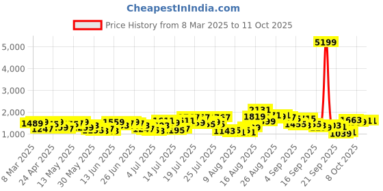 myntra.com HIGHLANDER Men Trousers highlander Price History Graph from 8 Mar 2025 to 10 Oct 2025