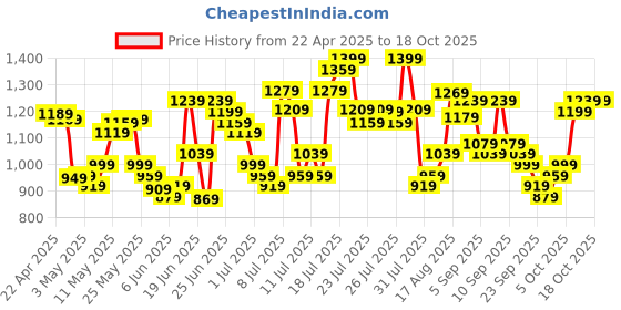 myntra.com HIGHLANDER Men Trousers highlander Price History Graph from 22 Apr 2025 to 17 Oct 2025