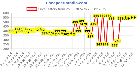 myntra.com HIGHLANDER Men Turquoise Blue Slim Fit Solid Casual Shirt highlander Price History Graph from 25 Jul 2024 to 20 Oct 2025