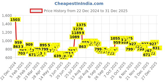 myntra.com HIGHLANDER Men Typography Cardigan highlander Price History Graph from 22 Dec 2024 to 31 Dec 2025