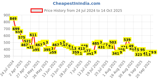 myntra.com HIGHLANDER Men Typography Printed Applique T-shirt highlander Price History Graph from 24 Jul 2024 to 14 Oct 2025