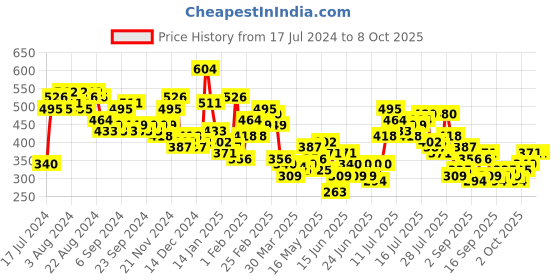 myntra.com HIGHLANDER Men Typography Printed Applique T-shirt highlander Price History Graph from 17 Jul 2024 to 8 Oct 2025
