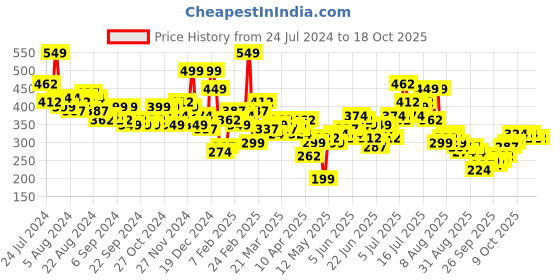 myntra.com HIGHLANDER Men Typography Printed Applique T-shirt highlander Price History Graph from 24 Jul 2024 to 17 Oct 2025