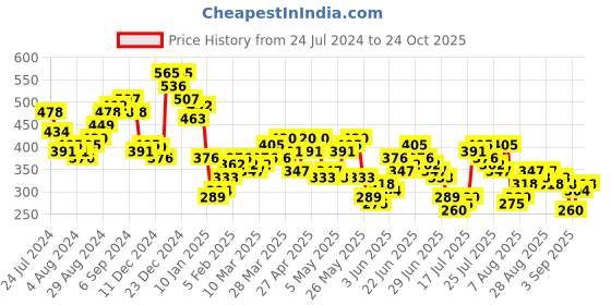 myntra.com HIGHLANDER Men Typography Printed Applique T-shirt highlander Price History Graph from 24 Jul 2024 to 24 Oct 2025