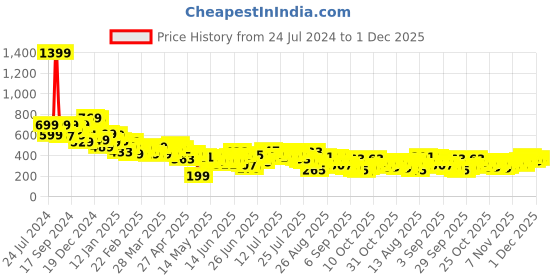 myntra.com HIGHLANDER Men Typography Printed Applique T-shirt highlander Price History Graph from 24 Jul 2024 to 1 Dec 2025