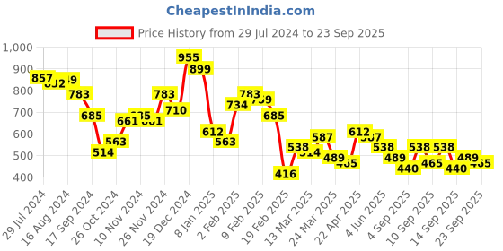 myntra.com HIGHLANDER Men Typography Printed Applique T-shirt highlander Price History Graph from 29 Jul 2024 to 23 Sep 2025