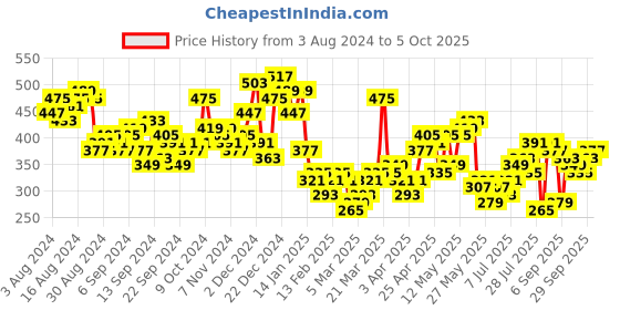 myntra.com HIGHLANDER Men Typography Printed Applique T-shirt highlander Price History Graph from 3 Aug 2024 to 5 Oct 2025