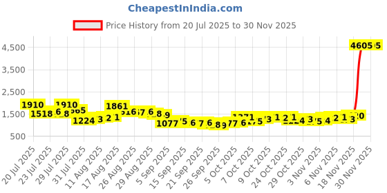 myntra.com HIGHLANDER Men Typography Printed Baggy Fit Mid-Rise Joggers Trouser highlander Price History Graph from 20 Jul 2025 to 30 Nov 2025