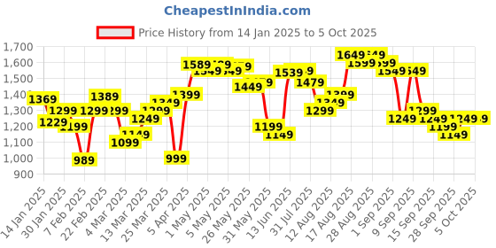 myntra.com HIGHLANDER Men Typography Printed Drop Shoulder Oversized Sweatshirt highlander Price History Graph from 14 Jan 2025 to 4 Oct 2025