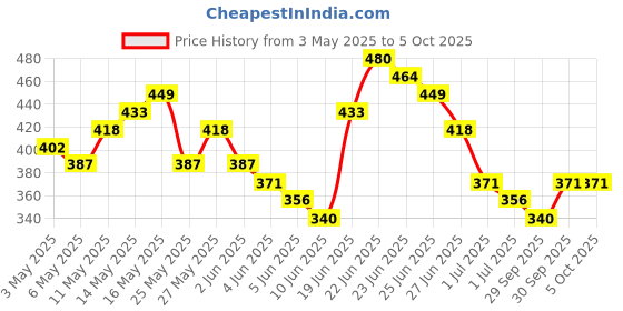 myntra.com HIGHLANDER Men Typography Printed Drop-Shoulder Sleeves OversizedT-shirt highlander Price History Graph from 3 May 2025 to 4 Oct 2025