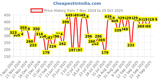 myntra.com HIGHLANDER Men Typography Printed Drop-Shoulder Sleeves T-shirt highlander Price History Graph from 7 Nov 2024 to 25 Oct 2025