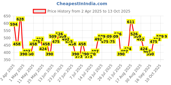 myntra.com HIGHLANDER Men Typography Printed Drop-Shoulder Sleeves T-shirt highlander Price History Graph from 2 Apr 2025 to 13 Oct 2025