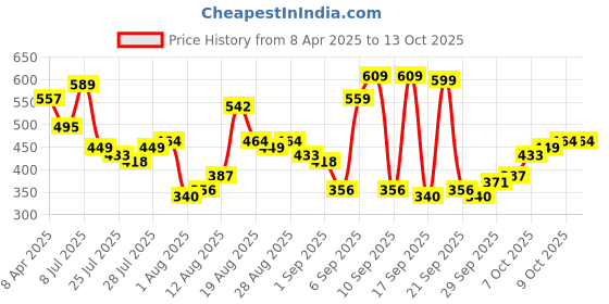 myntra.com HIGHLANDER Men Typography Printed Drop-Shoulder Sleeves T-shirt highlander Price History Graph from 8 Apr 2025 to 13 Oct 2025