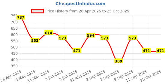 myntra.com HIGHLANDER Men Typography Printed Drop-Shoulder Sleeves T-shirt highlander Price History Graph from 26 Apr 2025 to 25 Oct 2025