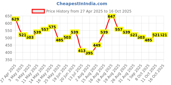 myntra.com HIGHLANDER Men Typography Printed Drop-Shoulder Sleeves T-shirt highlander Price History Graph from 27 Apr 2025 to 11 Oct 2025