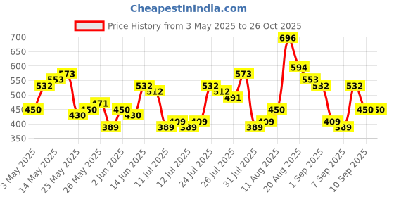 myntra.com HIGHLANDER Men Typography Printed Drop-Shoulder Sleeves T-shirt highlander Price History Graph from 3 May 2025 to 26 Oct 2025