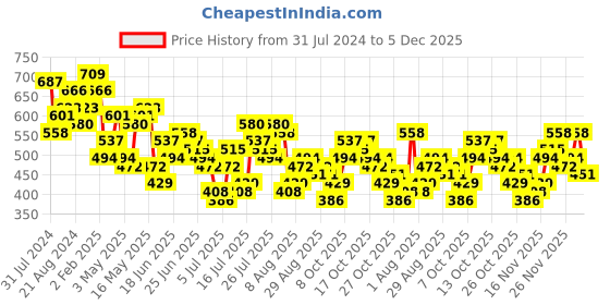 myntra.com HIGHLANDER Men Typography Printed Embroidered Round Neck Oversized T-shirt highlander Price History Graph from 31 Jul 2024 to 3 Dec 2025