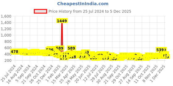 myntra.com HIGHLANDER Men Typography Printed Embroidered Round Neck Oversized T-shirt highlander Price History Graph from 25 Jul 2024 to 5 Dec 2025