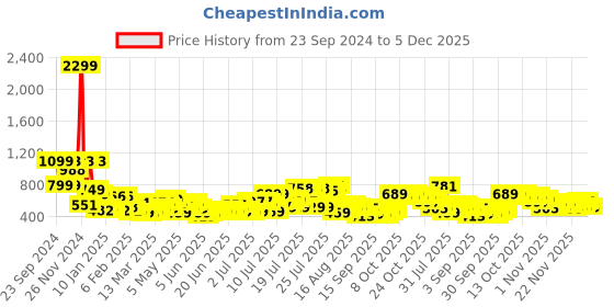 myntra.com HIGHLANDER Men Typography Printed High Neck Cotton Front-Open Sweatshirt highlander Price History Graph from 23 Sep 2024 to 5 Dec 2025