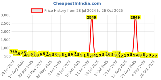 myntra.com HIGHLANDER Men Typography Printed High Neck Raw Edge T-shirt highlander Price History Graph from 28 Jul 2024 to 26 Oct 2025