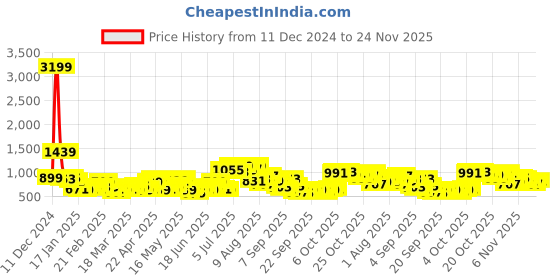 myntra.com HIGHLANDER Men Typography Printed Long Sleeves Pullover Sweater highlander Price History Graph from 11 Dec 2024 to 24 Nov 2025