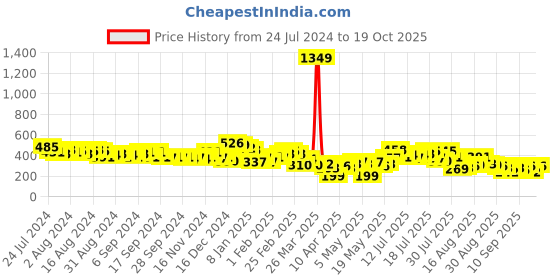 myntra.com HIGHLANDER Men Typography Printed Pockets T-shirt highlander Price History Graph from 24 Jul 2024 to 19 Oct 2025