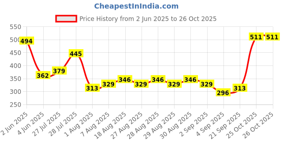 myntra.com HIGHLANDER Men Typography Printed Polo Collar Slim Fit T-shirt highlander Price History Graph from 2 Jun 2025 to 25 Oct 2025