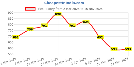 myntra.com HIGHLANDER Men Typography Printed Polo Collar T-shirt highlander Price History Graph from 2 Mar 2025 to 15 Nov 2025