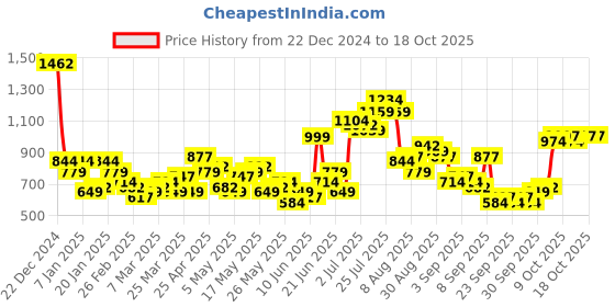 myntra.com HIGHLANDER Men Typography Printed Pullover highlander Price History Graph from 22 Dec 2024 to 17 Oct 2025